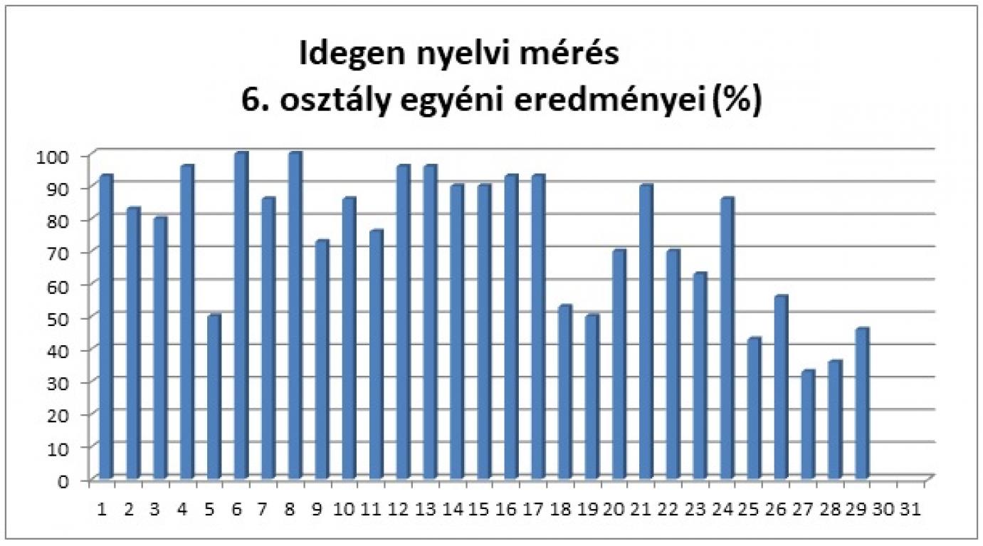 idegen_nyelvi_meres_6ik_osztaly.jpg