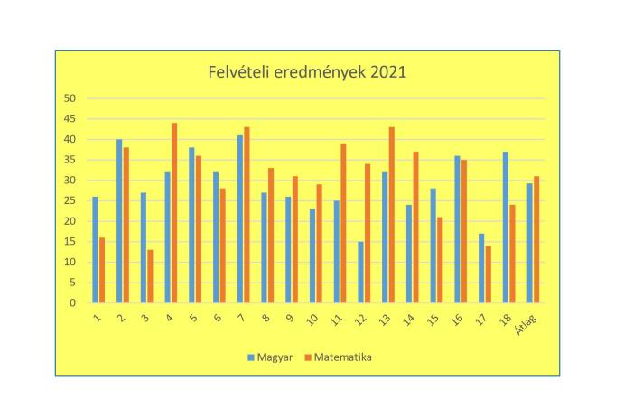 felvételi eredmények