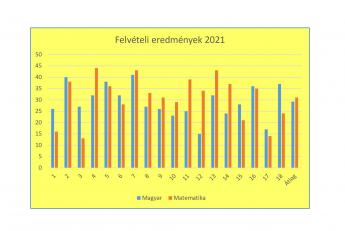 felvételi eredmények